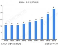 2019年奶茶饮品行业有什么趋势?